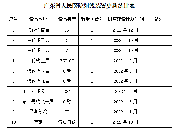 广东省人民医院射线装置更新统计表.png